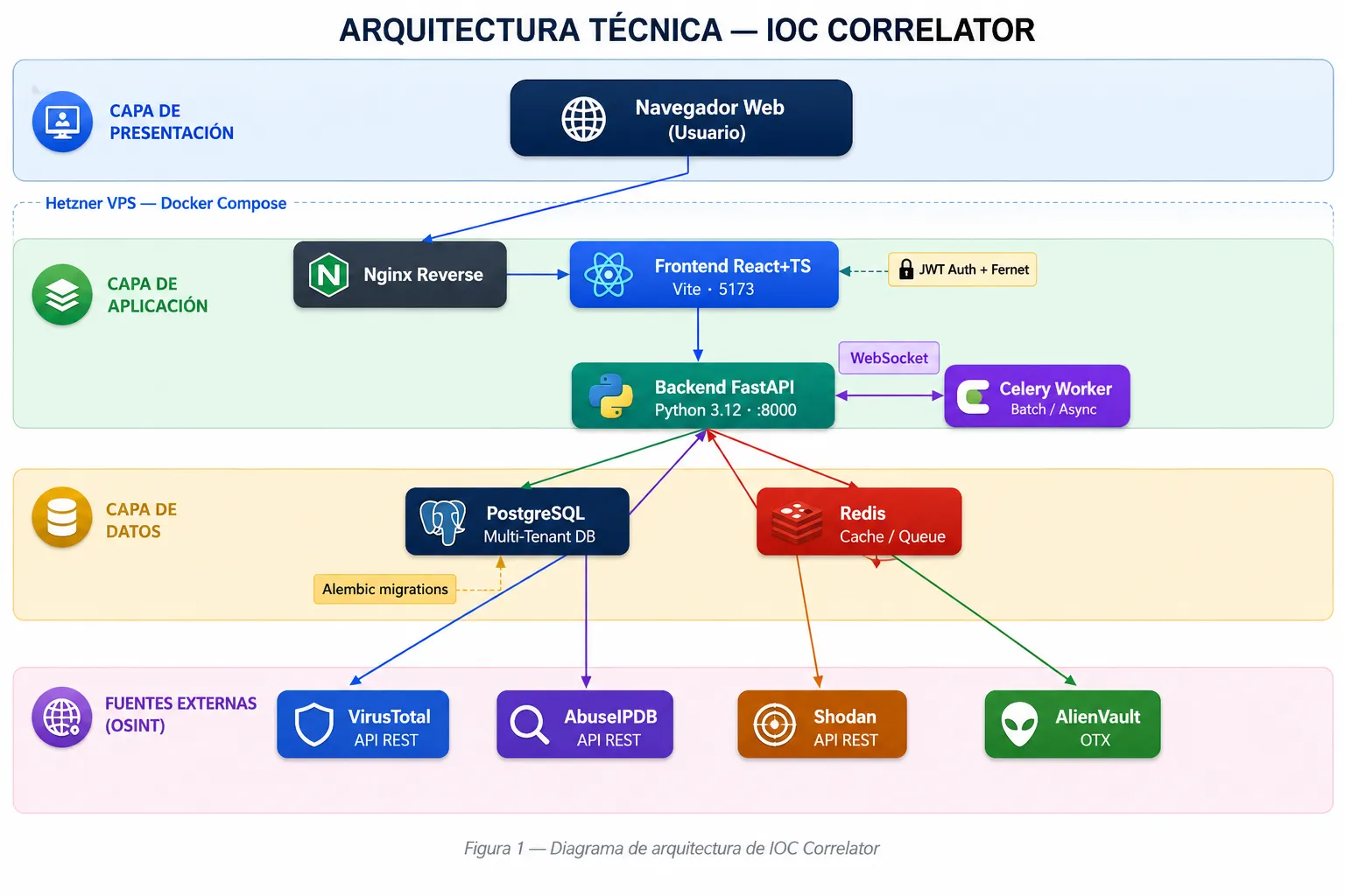 Diagrama de arquitectura de IOC Correlator